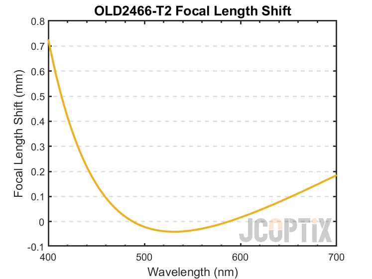 OLD2466-T2 Focal Length Shift